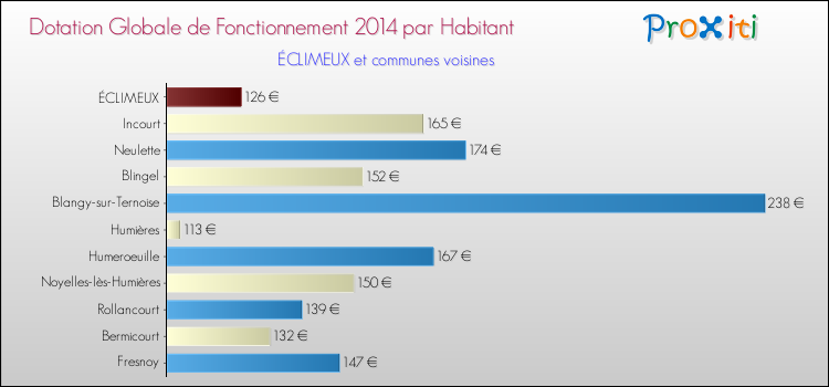 Montant des dotations globales de fonctionnement DGF par Habitant pour ÉCLIMEUX et les communes proches en 2014. Comparaison des des dotations globales de fonctionnement DGF par habitant pour ÉCLIMEUX et les communes voisines en 2014.