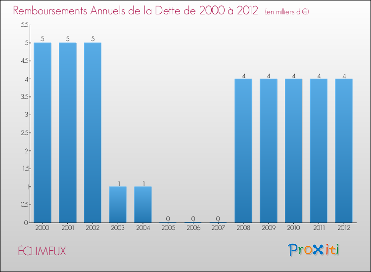 Evolution de l'annuité de la dette pour la commune de ÉCLIMEUX de 2000 à 2012 Annuités de la dette pour ÉCLIMEUX de 2000 à 2012