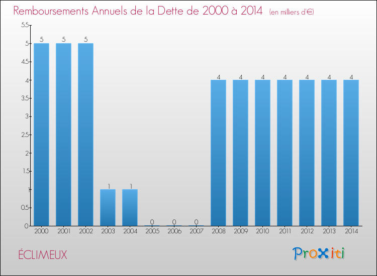 Evolution de l'annuité de la dette pour la commune de ÉCLIMEUX de 2000 à 2014 Annuités de la dette pour ÉCLIMEUX de 2000 à 2014