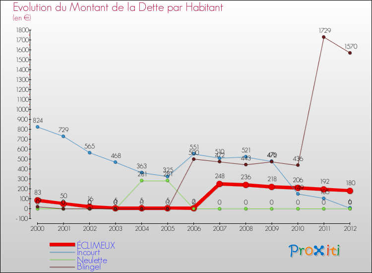 Evolution de la dette par habitant pour la commune de ÉCLIMEUX et les communes proches de 2000 à 2012 Comparaison de la dette par habitant pour ÉCLIMEUX et les communes voisines de 2000 à 2012