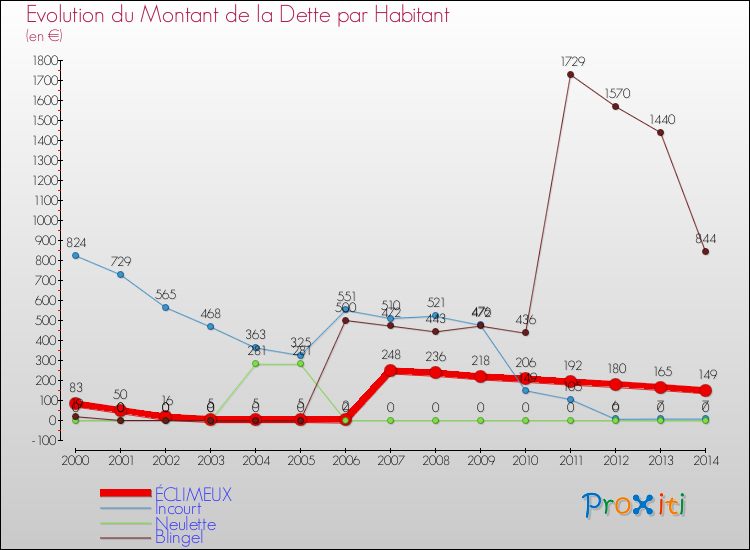 Evolution de la dette par habitant pour la commune de ÉCLIMEUX et les communes proches de 2000 à 2014 Comparaison de la dette par habitant pour ÉCLIMEUX et les communes voisines de 2000 à 2014