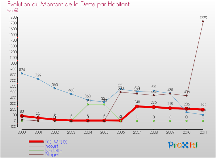 Evolution de la dette par habitant pour la commune de ÉCLIMEUX et les communes proches Comparaison de la dette par habitant pour ÉCLIMEUX et les communes voisines