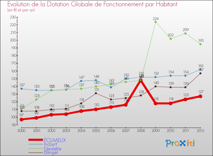 Evolution et montant de la dotation globale de fonctionnement par Habitant pour ÉCLIMEUX et les communes proches Comparaison des dotations globales de fonctionnement par habitant pour ÉCLIMEUX et les communes voisines