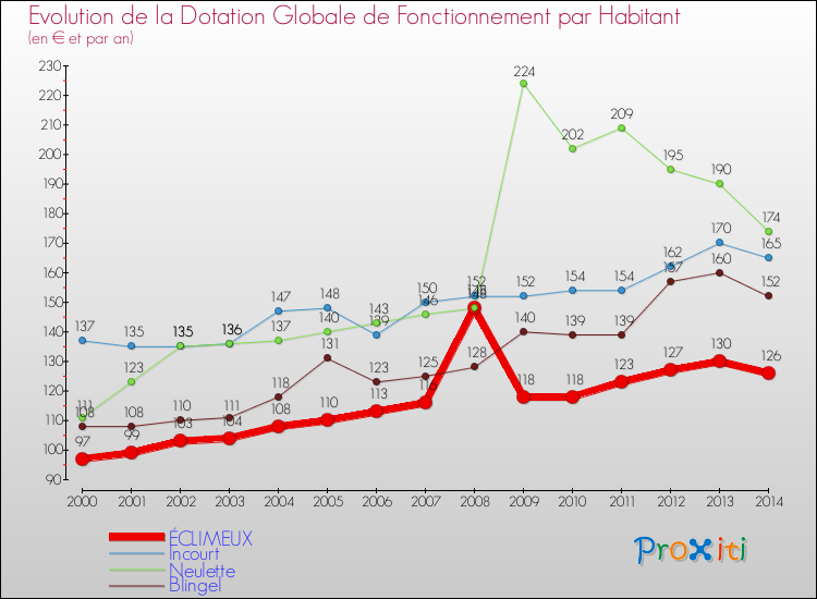 Evolution et montant de la dotation globale de fonctionnement par Habitant pour ÉCLIMEUX et les communes proches de 2000 à 2014. Comparaison des dotations globales de fonctionnement par habitant pour ÉCLIMEUX et les communes voisines de 2000 à 2014.