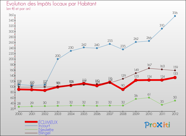 Evolution et montant des impôts locaux par Habitant pour ÉCLIMEUX et les communes proches Comparaison des impôts locaux par habitant pour ÉCLIMEUX et les communes voisines