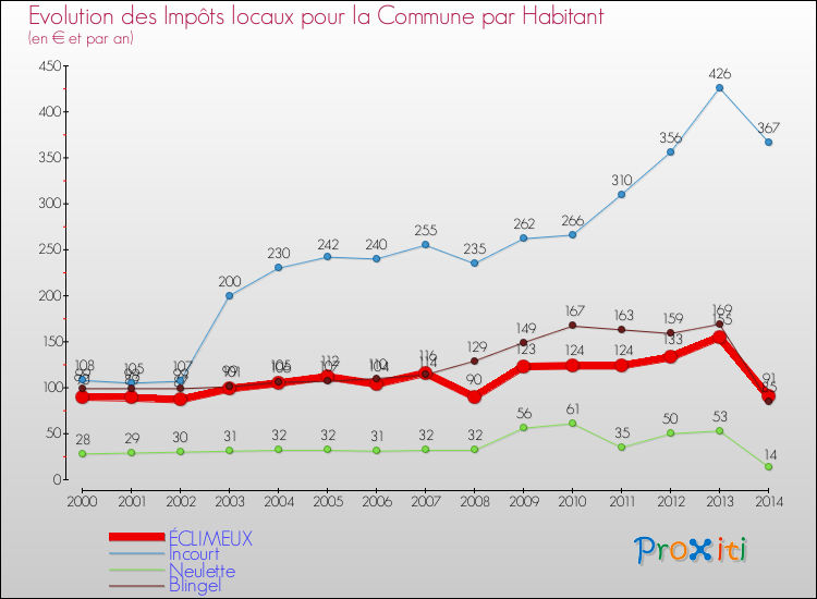 Evolution et montant des impôts locaux par Habitant pour ÉCLIMEUX et les communes proches de 2000 à 2014 Comparaison des impôts locaux par habitant pour ÉCLIMEUX et les communes voisines de 2000 à 2014