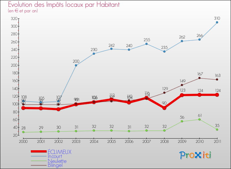 Evolution et montant des impôts locaux par Habitant pour ÉCLIMEUX et les communes proches Comparaison des impôts locaux par habitant pour ÉCLIMEUX et les communes voisines