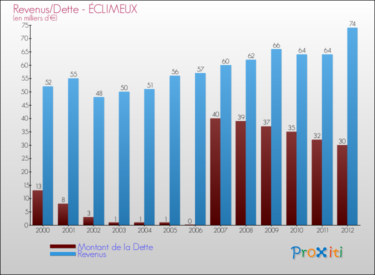 Evolution comparée de la dette et des revenus pour la commune de ÉCLIMEUX de 2000 à 2012 Comparaison de la dette et des revenus pour ÉCLIMEUX de 2000 à 2012