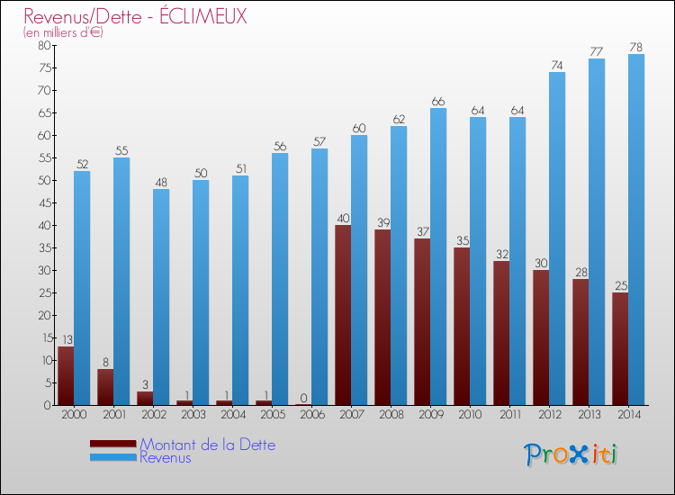 Evolution comparée de la dette et des revenus pour la commune de ÉCLIMEUX de 2000 à 2014 Comparaison de la dette et des revenus pour ÉCLIMEUX de 2000 à 2014