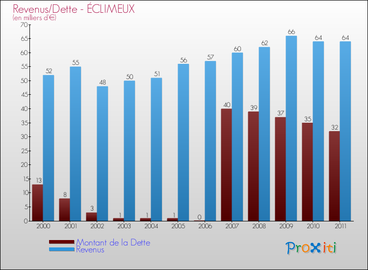 Evolution comparée de la dette et des revenus pour la commune de ÉCLIMEUX de 2000 à 2011 Comparaison de la dette et des revenus pour ÉCLIMEUX de 2000 à 2011