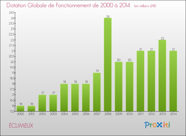 Evolution du montant de la Dotation Globale de Fonctionnement pour la commune de ÉCLIMEUX de 2000 à 2014 Evolution du montant de la Dotation Globale de Fonctionnement pour ÉCLIMEUX de 2000 à 2014