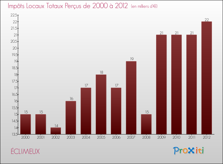 Evolution des Impôts Locaux pour la commune de ÉCLIMEUX de 2000 à 2012 Evolution des Impôts Locaux pour ÉCLIMEUX de 2000 à 2012