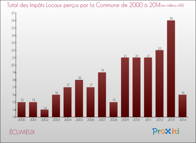 Evolution des Impôts Locaux pour la commune de ÉCLIMEUX de 2000 à 2014 Evolution des Impôts Locaux pour ÉCLIMEUX de 2000 à 2014