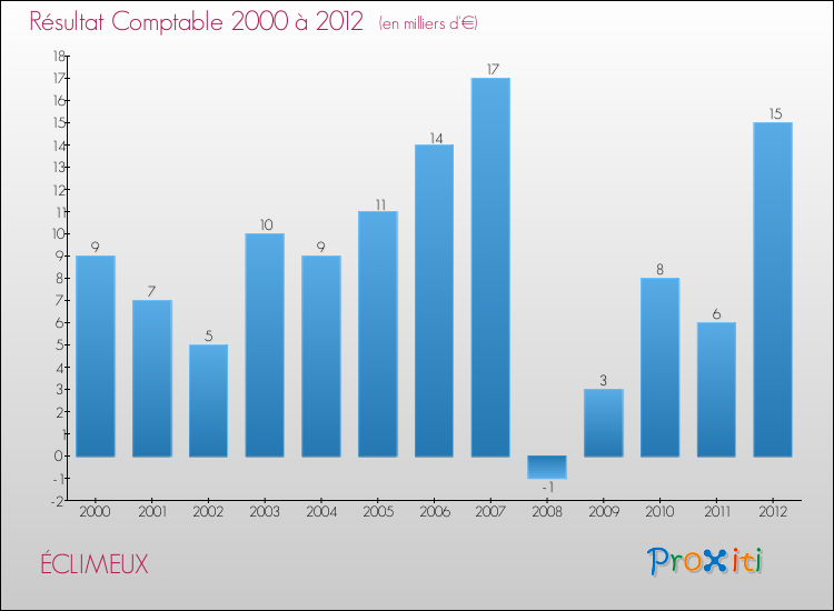 Evolution du résultat comptable pour la commune de ÉCLIMEUX de 2000 à 2012 Evolution du résultat comptable pour ÉCLIMEUX de 2000 à 2012