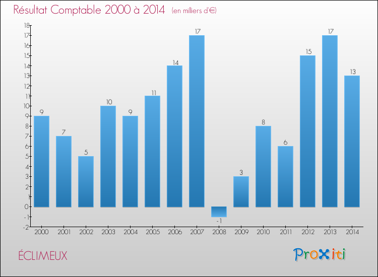 Evolution du résultat comptable pour la commune de ÉCLIMEUX de 2000 à 2014 Evolution du résultat comptable pour ÉCLIMEUX de 2000 à 2014