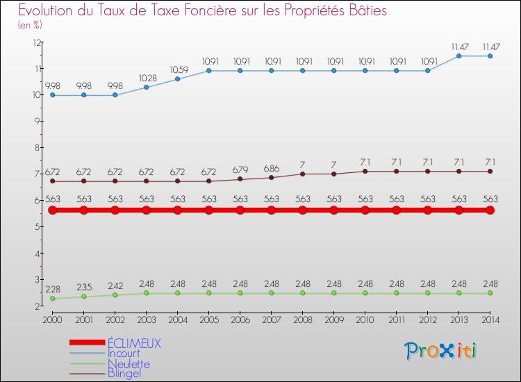 Evolution du taux de la taxe foncière sur le bati pour ÉCLIMEUX et les communes proches de 2000 à 2014 Comparaison des taux de taxe foncière sur le bati pour ÉCLIMEUX et les communes voisines de 2000 à 2014