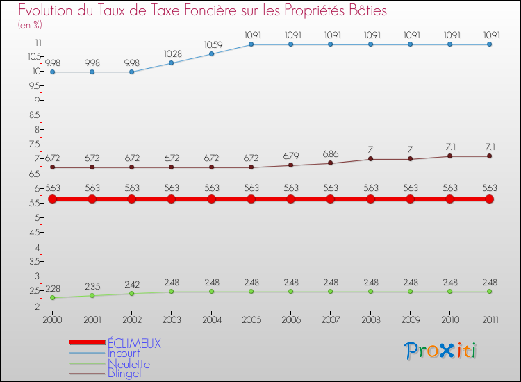 Evolution du taux de la taxe foncière sur le bati pour ÉCLIMEUX et les communes proches Comparaison des taux de taxe foncière sur le bati pour ÉCLIMEUX et les communes voisines