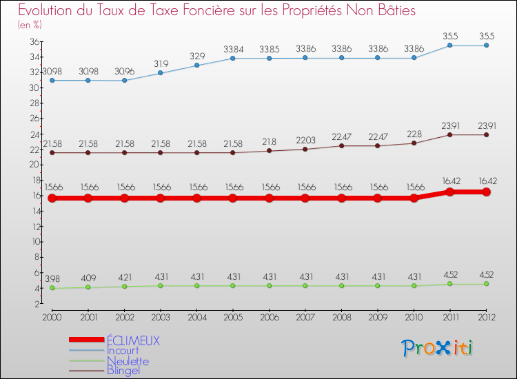 Evolution du taux de la taxe foncière sur les immeubles et terrains non batis pour ÉCLIMEUX et les communes proches de 2000 à 2012 Comparaison des taux de la taxe foncière sur les immeubles et terrains non batis pour ÉCLIMEUX et les communes voisines de 2000 à 2012