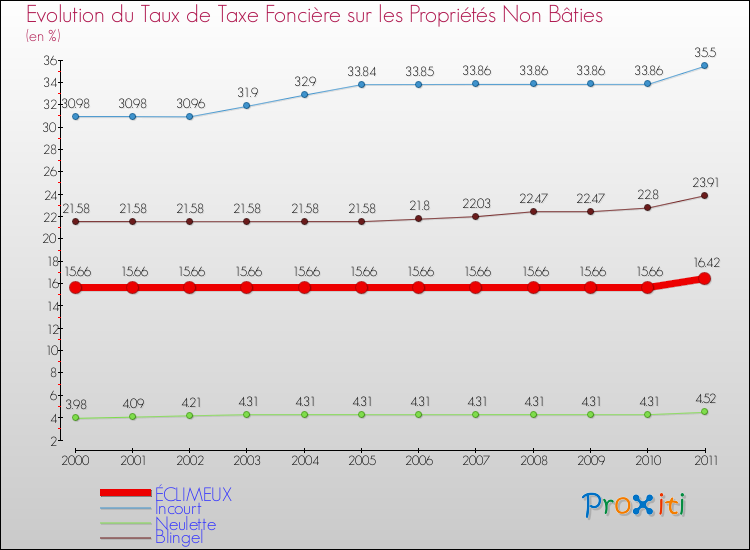 Evolution du taux de la taxe foncière sur les immeubles et terrains non batis pour ÉCLIMEUX et les communes proches Comparaison des taux de la taxe foncière sur les immeubles et terrains non batis pour ÉCLIMEUX et les communes voisines