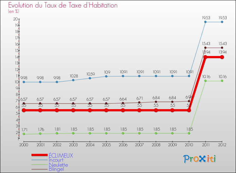 Evolution du taux de la taxe d'habitation pour ÉCLIMEUX et les communes proches Comparaison des taux de la taxe d'habitation pour ÉCLIMEUX et les communes voisines