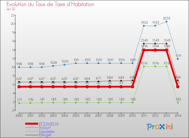 Evolution du taux de la taxe d'habitation pour ÉCLIMEUX et les communes proches de 2000 à 2014 Comparaison des taux de la taxe d'habitation pour ÉCLIMEUX et les communes voisines de 2000 à 2014