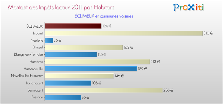 Montant des impôts locaux par Habitant pour ÉCLIMEUX et les communes proches Comparaison des impôts locaux par habitant pour ÉCLIMEUX et les communes voisines