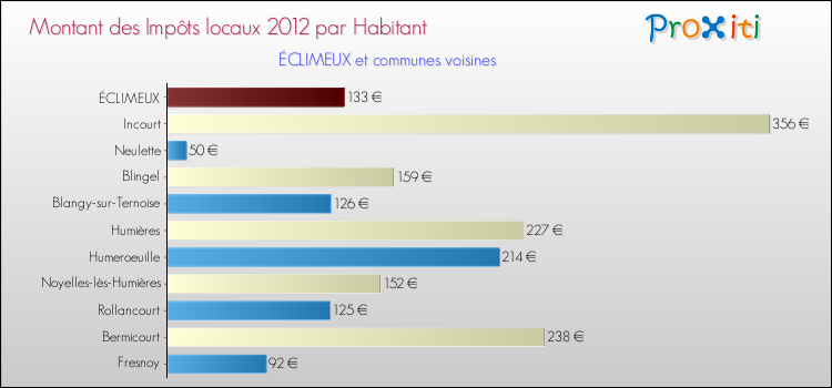 Montant des impôts locaux par Habitant pour ÉCLIMEUX et les communes proches Comparaison des impôts locaux par habitant pour ÉCLIMEUX et les communes voisines