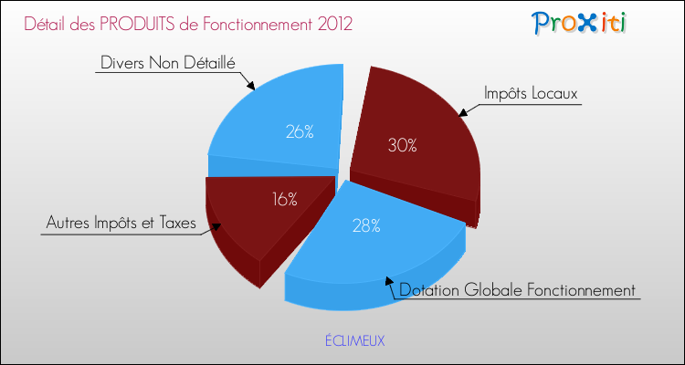 Décomposition du Budget de Fonctionnement 2012 de la commune de ÉCLIMEUX Budget de Fonctionnement 2012 pour la commune de ÉCLIMEUX