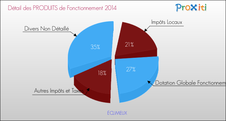 Décomposition du Budget de Fonctionnement 2014 de la commune de ÉCLIMEUX Budget de Fonctionnement 2014 pour la commune de ÉCLIMEUX