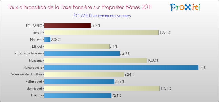 Taux d'imposition de la taxe foncière sur le bati 2011 pour ÉCLIMEUX et les communes proches Comparaison des taux d'imposition de la taxe foncière sur le bati 2011 pour ÉCLIMEUX et les communes voisines