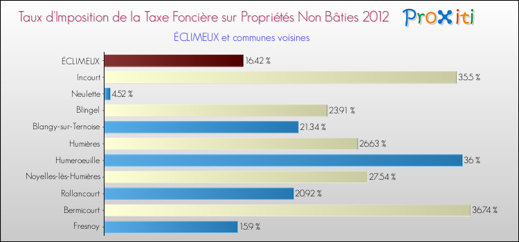Taux d'imposition de la taxe foncière sur les immeubles et terrains non batis 2012 pour ÉCLIMEUX et les communes proches Comparaison des taux d'imposition de la taxe foncière sur les immeubles et terrains non batis 2012 pour ÉCLIMEUX et les communes voisines