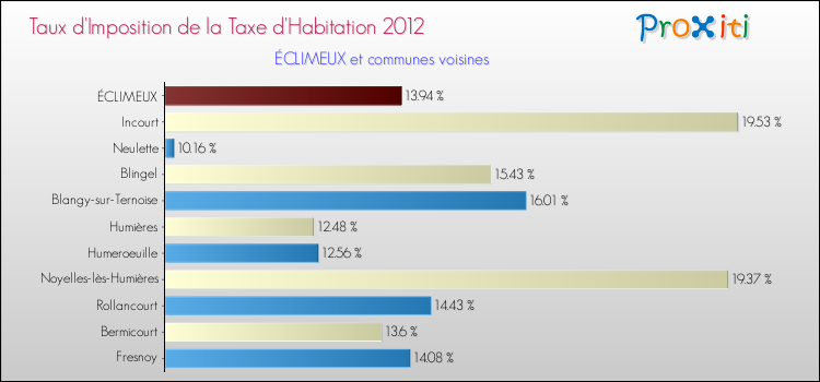 Taux d'imposition de la taxe d'habitation 2012 pour ÉCLIMEUX et les communes proches Comparaison des taux d'imposition de la taxe d'habitation 2012 pour ÉCLIMEUX et les communes voisines