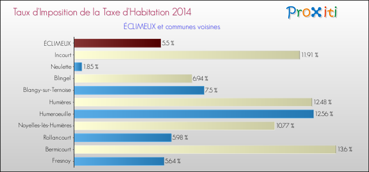 Taux d'imposition de la taxe d'habitation 2014 pour ÉCLIMEUX et les communes proches Comparaison des taux d'imposition de la taxe d'habitation 2014 pour ÉCLIMEUX et les communes voisines