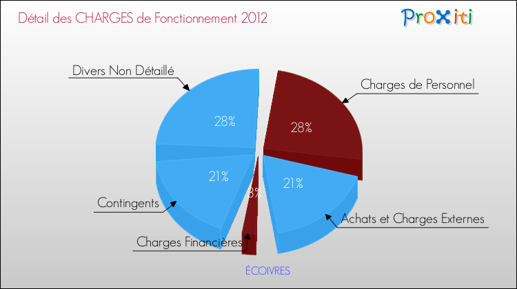 Décomposition des Charges de Fonctionnement 2012 de la commune de ÉCOIVRES Charges de Fonctionnement 2012 pour la commune de ÉCOIVRES