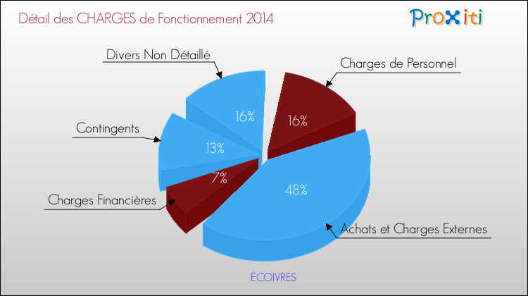 Décomposition des Charges de Fonctionnement 2014 de la commune de ÉCOIVRES Charges de Fonctionnement 2014 pour la commune de ÉCOIVRES