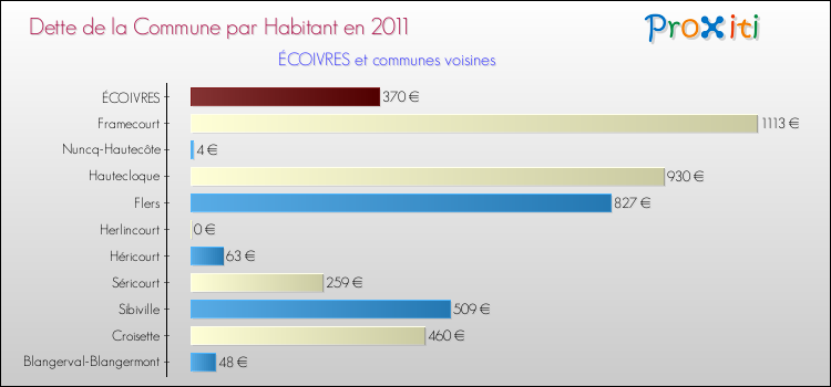 Dette par habitant de la commune en 2011 pour ÉCOIVRES et les communes proches Comparaison de la dette par habitant de la commune en 2011 pour ÉCOIVRES et les communes voisines