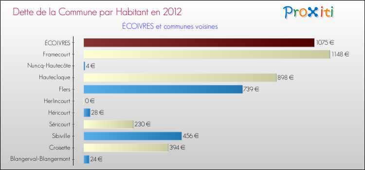 Dette par habitant de la commune en 2012 pour ÉCOIVRES et les communes proches Comparaison de la dette par habitant de la commune en 2012 pour ÉCOIVRES et les communes voisines
