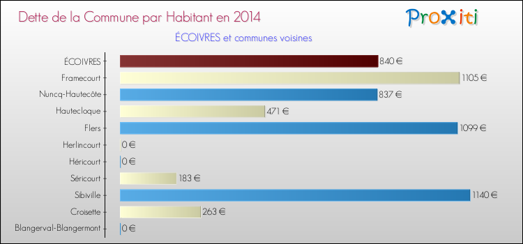 Dette par habitant de la commune en 2014 pour ÉCOIVRES et les communes proches Comparaison de la dette par habitant de la commune en 2014 pour ÉCOIVRES et les communes voisines
