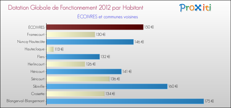 Montant des dotations globales de fonctionnement DGF par Habitant pour ÉCOIVRES et les communes proches Comparaison des des dotations globales de fonctionnement DGF par habitant pour ÉCOIVRES et les communes voisines