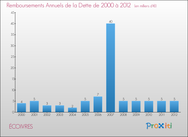 Evolution de l'annuité de la dette pour la commune de ÉCOIVRES de 2000 à 2012 Annuités de la dette pour ÉCOIVRES de 2000 à 2012