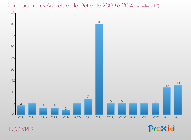 Evolution de l'annuité de la dette pour la commune de ÉCOIVRES de 2000 à 2014 Annuités de la dette pour ÉCOIVRES de 2000 à 2014