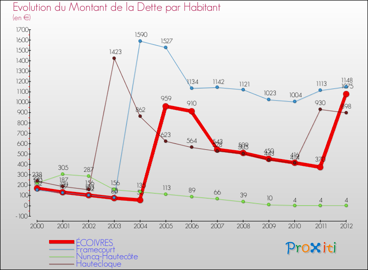 Evolution de la dette par habitant pour la commune de ÉCOIVRES et les communes proches de 2000 à 2012 Comparaison de la dette par habitant pour ÉCOIVRES et les communes voisines de 2000 à 2012