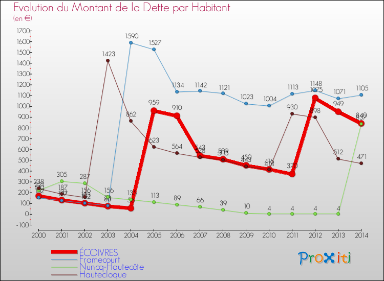Evolution de la dette par habitant pour la commune de ÉCOIVRES et les communes proches de 2000 à 2014 Comparaison de la dette par habitant pour ÉCOIVRES et les communes voisines de 2000 à 2014