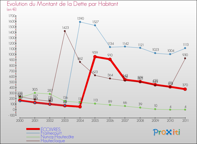 Evolution de la dette par habitant pour la commune de ÉCOIVRES et les communes proches Comparaison de la dette par habitant pour ÉCOIVRES et les communes voisines