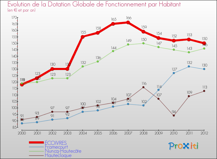 Evolution et montant de la dotation globale de fonctionnement par Habitant pour ÉCOIVRES et les communes proches Comparaison des dotations globales de fonctionnement par habitant pour ÉCOIVRES et les communes voisines