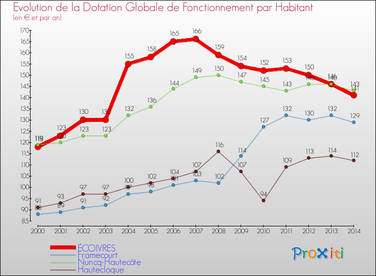 Evolution et montant de la dotation globale de fonctionnement par Habitant pour ÉCOIVRES et les communes proches de 2000 à 2014. Comparaison des dotations globales de fonctionnement par habitant pour ÉCOIVRES et les communes voisines de 2000 à 2014.