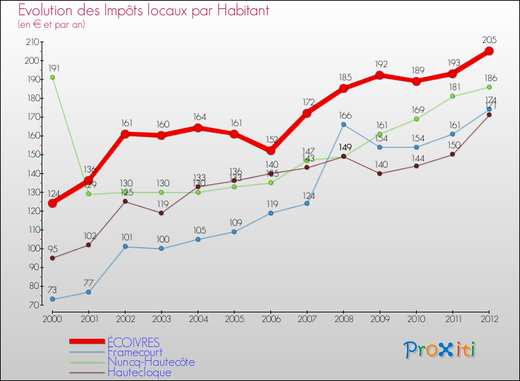 Evolution et montant des impôts locaux par Habitant pour ÉCOIVRES et les communes proches Comparaison des impôts locaux par habitant pour ÉCOIVRES et les communes voisines