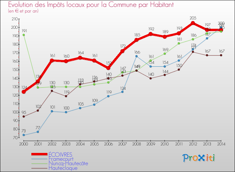 Evolution et montant des impôts locaux par Habitant pour ÉCOIVRES et les communes proches de 2000 à 2014 Comparaison des impôts locaux par habitant pour ÉCOIVRES et les communes voisines de 2000 à 2014