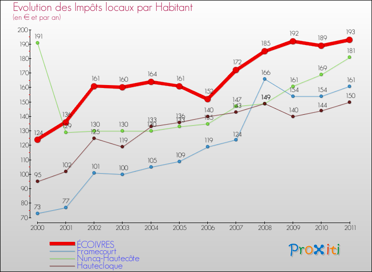 Evolution et montant des impôts locaux par Habitant pour ÉCOIVRES et les communes proches Comparaison des impôts locaux par habitant pour ÉCOIVRES et les communes voisines