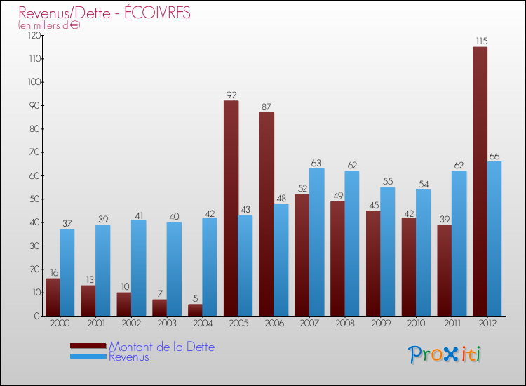 Evolution comparée de la dette et des revenus pour la commune de ÉCOIVRES de 2000 à 2012 Comparaison de la dette et des revenus pour ÉCOIVRES de 2000 à 2012